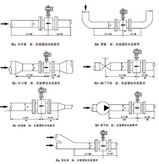 電磁流量計安裝位置要求