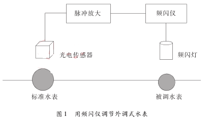 用頻閃儀調(diào)節(jié)外調(diào)式水表