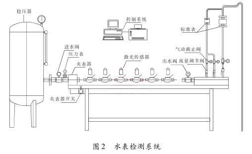 水表檢測系統(tǒng)組成圖