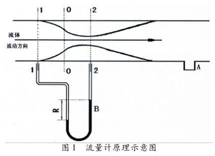 流量計原理示意圖