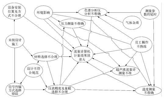 電磁計量系統(tǒng)計量準(zhǔn)確性影響因素關(guān)聯(lián)示