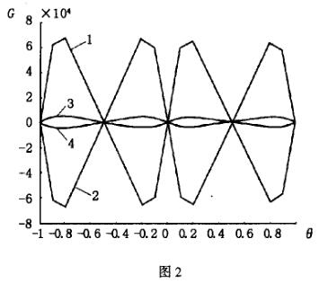畫(huà)出對(duì)稱(chēng)位置上的一些純粹旋渦流產(chǎn)生的感應(yīng)電動(dòng)勢(shì)
