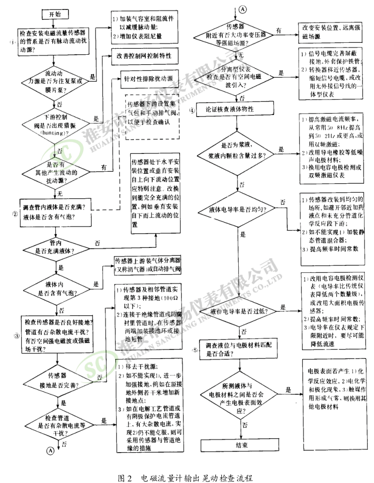 電磁流量計(jì)輸出晃動檢查流程
