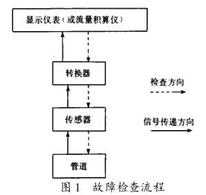 電磁流量計(jì)故障檢查流程