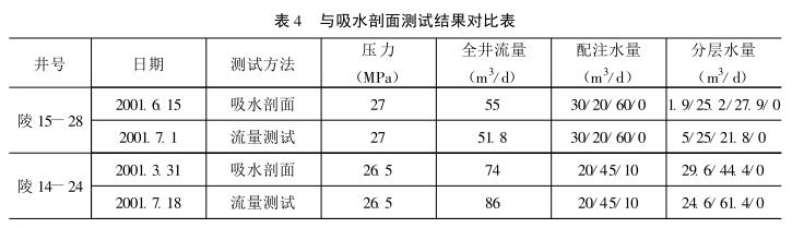 與吸水剖面測試結果對比表