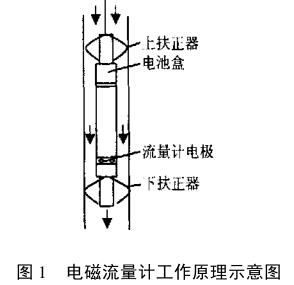 電磁流量計工作原理示意圖