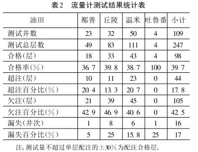 流量計測試結果統計表