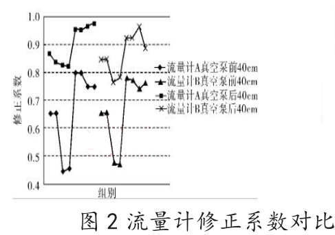 流量計修正系數對比 