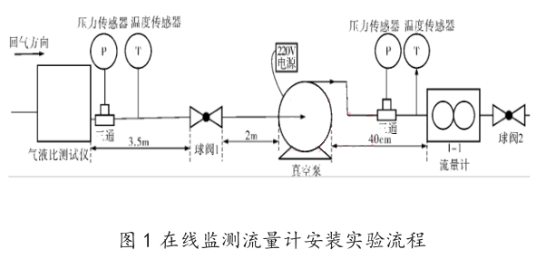  在線監測流量計安裝實驗流程