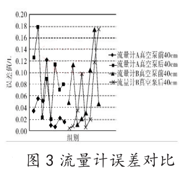 流量計誤差對比