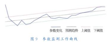  參數(shù)監(jiān)測工作曲線