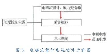 電磁流量計系統(tǒng)硬件示意圖