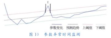  參數(shù)異常時間監(jiān)測