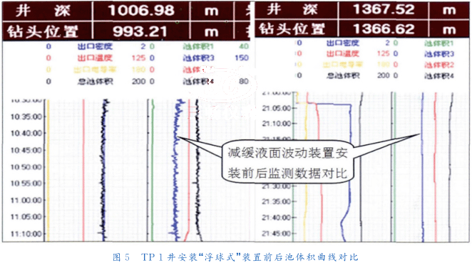 ＴＰ　１井安裝“浮球式”裝置前后池體積曲線對比