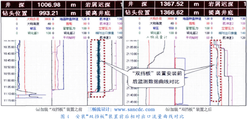  安裝“雙擋板”裝置前后相對出口流量曲線對比
