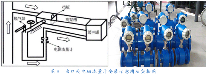 出口處電磁流量計安裝示意圖及實物圖