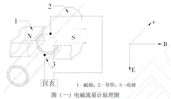 電磁流量計(jì)原理圖