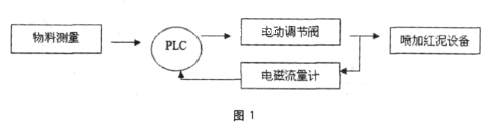 該系統(tǒng)主要由可編程調節(jié)器、電磁流量計、智能型電動調節(jié)閥等組成