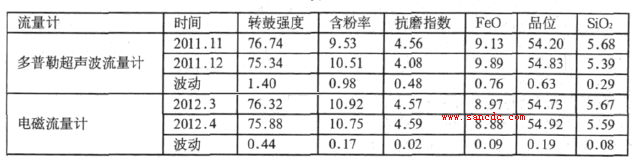 使用電磁流量計替代多普勒超聲波流量計的經(jīng)濟指標對比