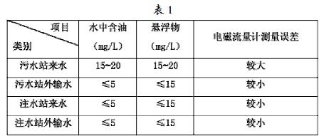 以污水站水質(zhì)情況進(jìn)行對比分析