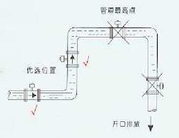 電磁流量計(jì)安裝地點(diǎn)位置圖