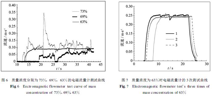 對應不同的質量濃度時電磁流量計測試曲線