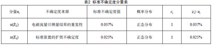 標(biāo)準(zhǔn)不確定度分量表