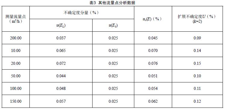 其他流量點分析數(shù)據(jù)