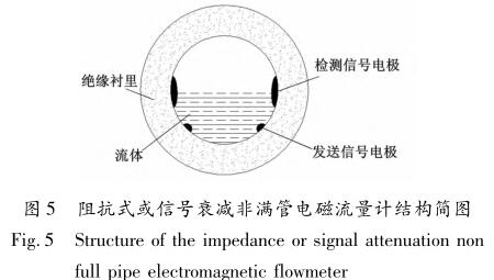 阻抗式或信號衰減非滿管電磁流量計(jì)結(jié)構(gòu)簡圖