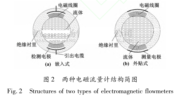兩種電磁流量計(jì)結(jié)構(gòu)簡圖
