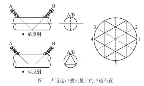 聲道超聲波流量計的聲道布置