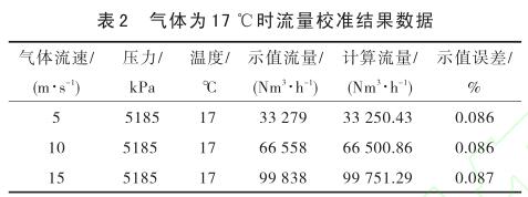 氣體為 17 ℃時(shí)流量校準(zhǔn)結(jié)果數(shù)據(jù)