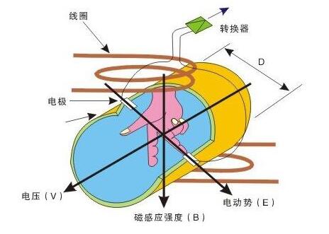 電磁流量計(jì)測量原理圖