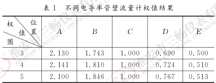 不同電導率管壁流量計權值結果