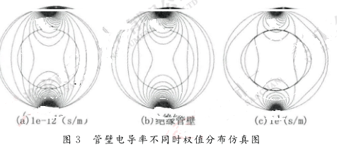 管壁電導率不同時權值分布仿真圖