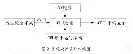  系統硬件設計方案圖