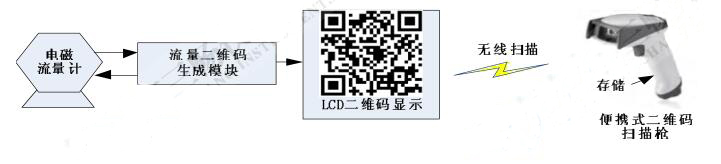 注入液流量無線采集系統