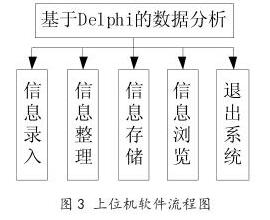 上位機軟件流程圖