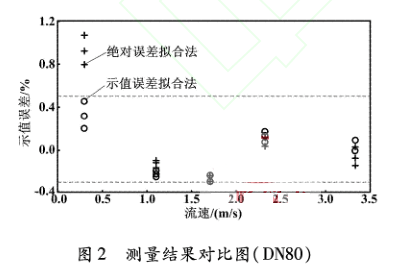 DN80電磁流量計測量結果對比圖