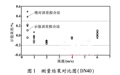 DN40電磁流量計測量結果對比圖