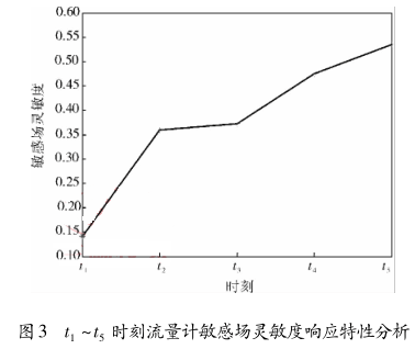 t 1 ～t 5 時(shí)刻流量計(jì)敏感場靈敏度響應(yīng)特性分析