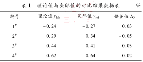智能電磁流量計測量理論值與實際值的對比結(jié)果數(shù)據(jù)表
