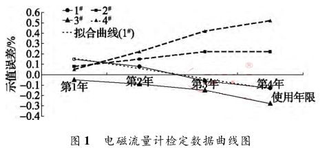 電磁流量計檢定數(shù)據(jù)曲線圖