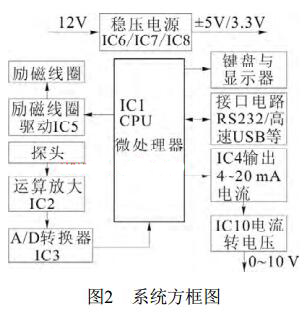 系統(tǒng)方框圖