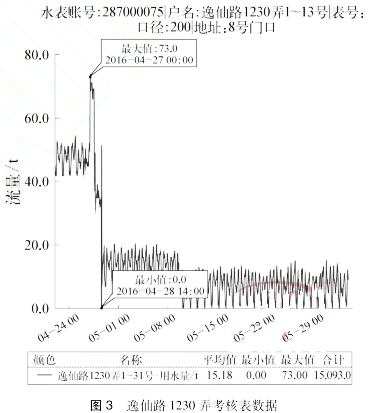 逸仙路 １２３０ 弄考核表數(shù)據(jù)