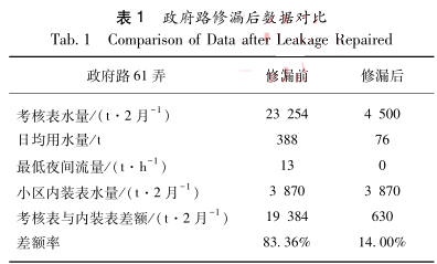 政府路修漏后數(shù)據(jù)對比