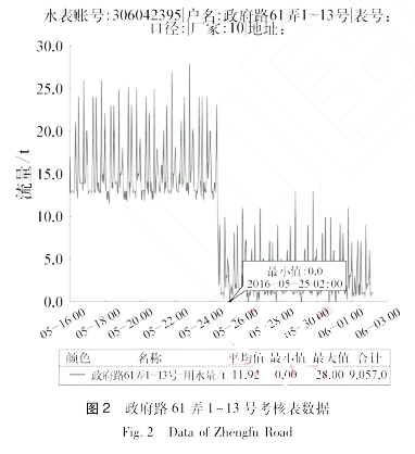 政府路 ６１ 弄 １～１３ 號考核表數(shù)據(jù)