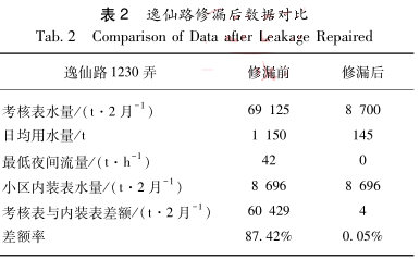逸仙路修漏后數(shù)據(jù)對比