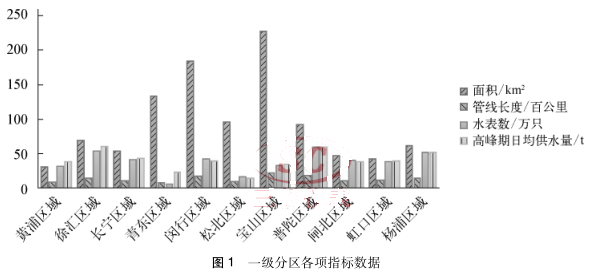 一級分區(qū)各項(xiàng)指標(biāo)數(shù)據(jù)