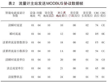 智能電磁流量計主站發(fā)送MODBUS協(xié)議數(shù)據(jù)幀